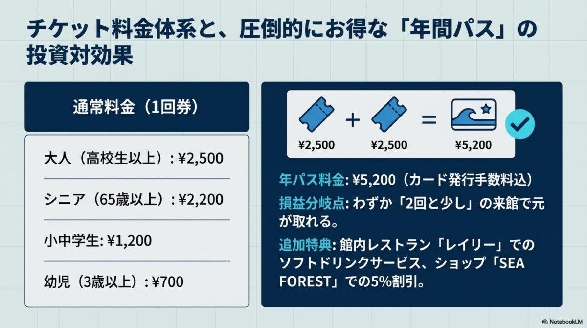 チケット料金体系と、圧倒的にお得な「年間パス」の投資対効果
