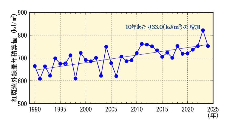 1990年から近年までの紅斑紫外線量年積算値の増加傾向を示す折れ線グラフ。