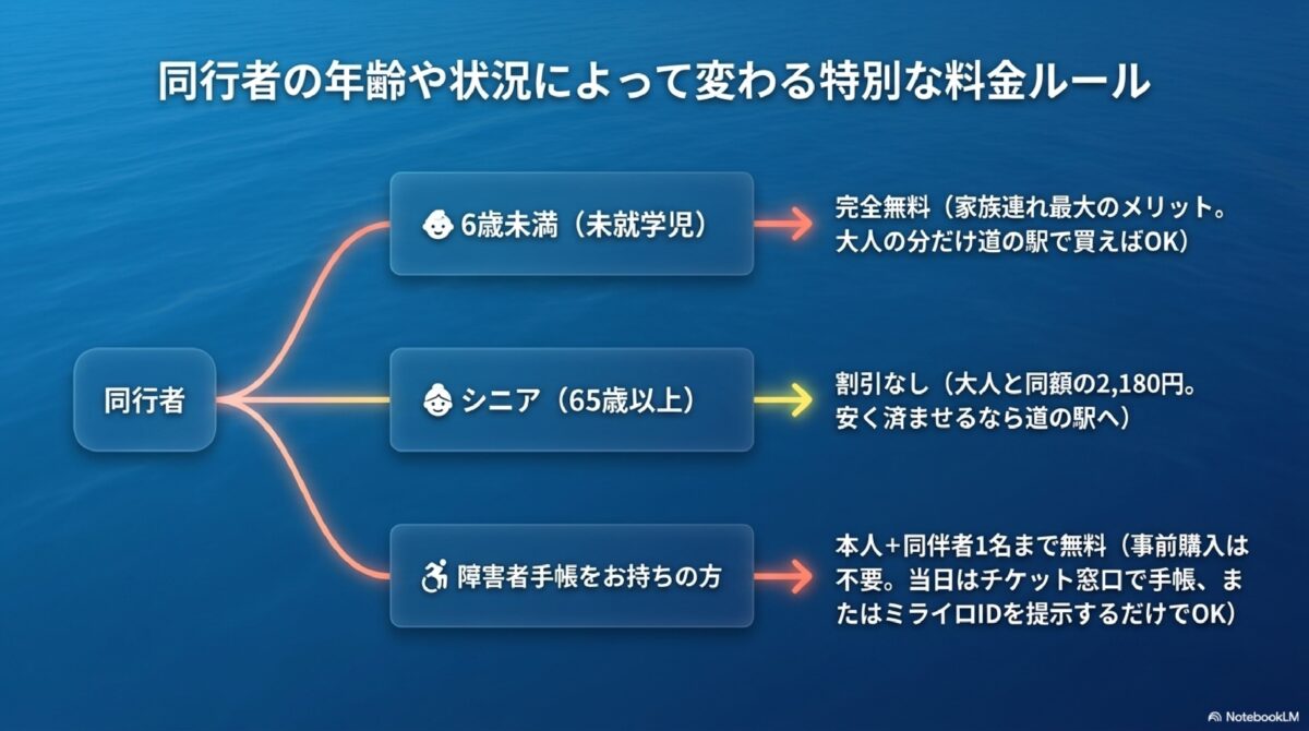 同行者の年齢や状況によって変わる特別な料金ルール