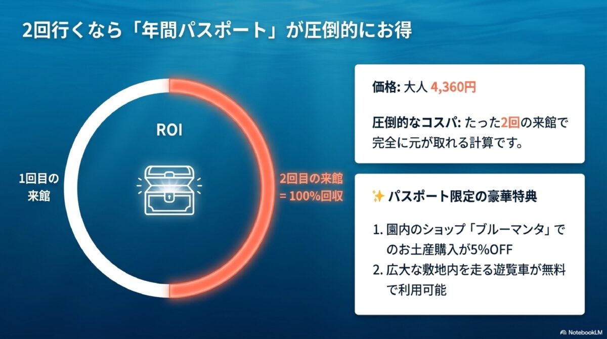 2回行くなら「年間パスポート」が圧倒的にお得