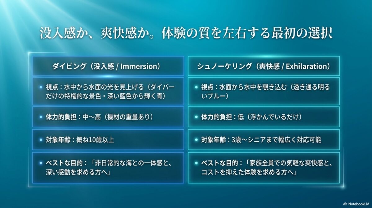 没入感か、爽快感か。体験の質を左右する最初の選択