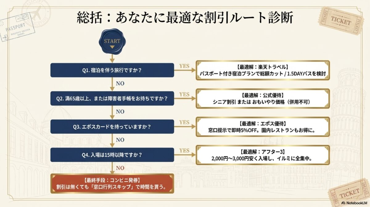 総括：あなたに最適な割引ルート診断