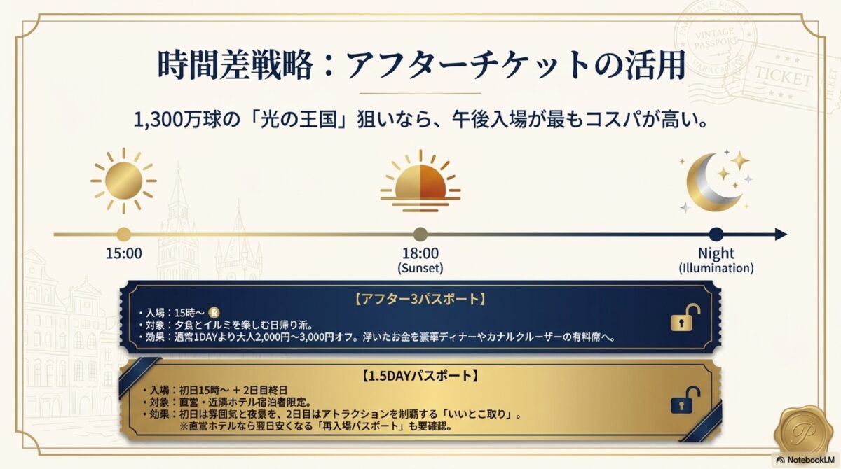 時間差戦略：アフターチケットの活用