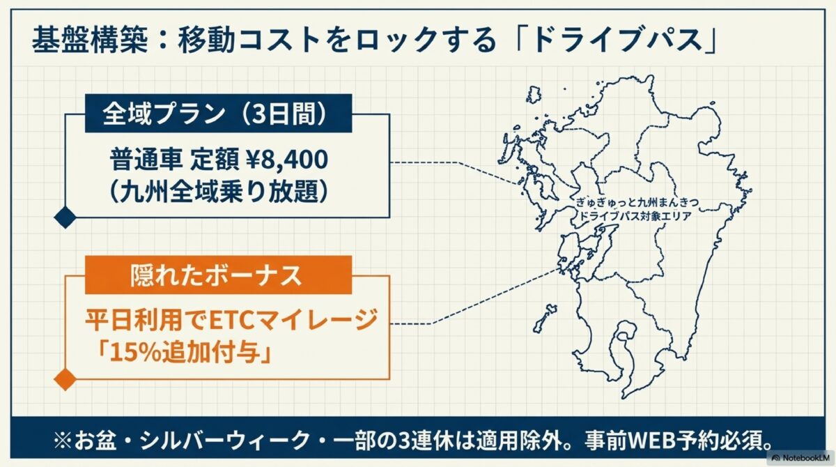 基盤構築：移動コストをロックする「ドライブパス」