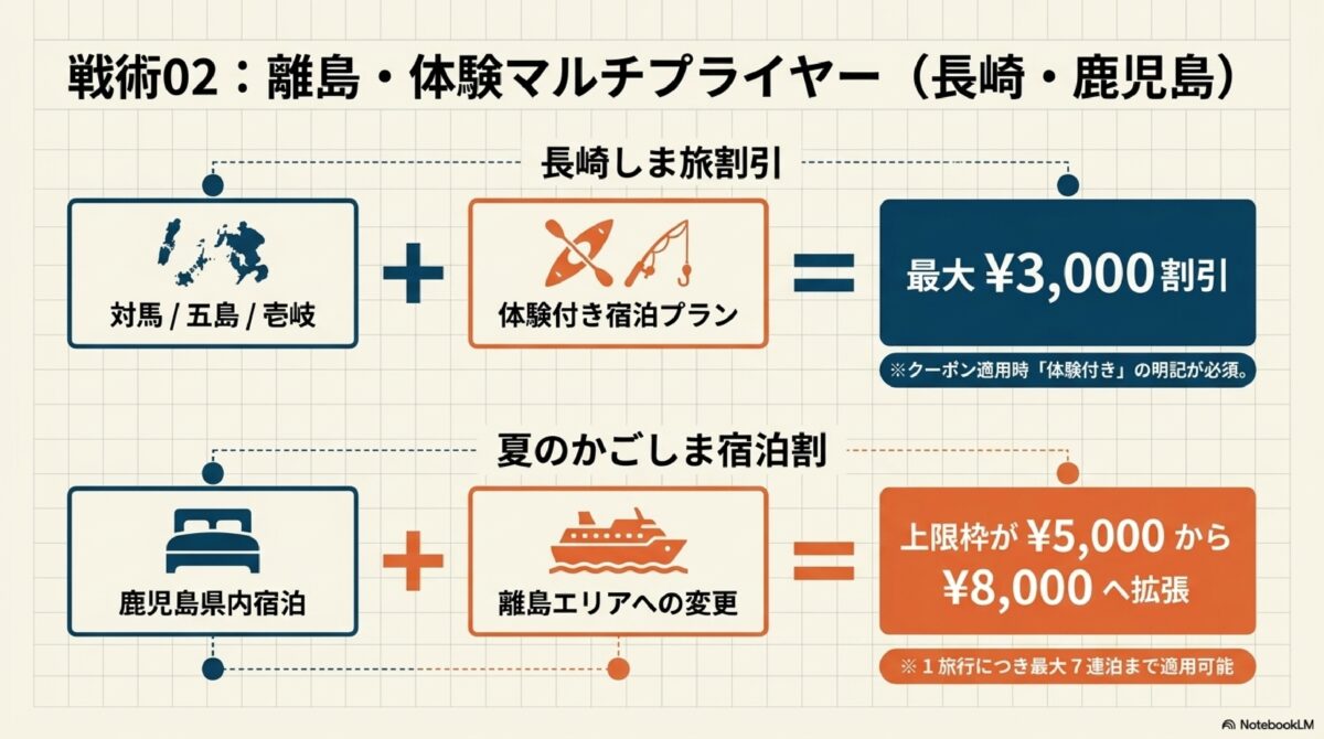 戦術02：離島・体験マルチプライヤー（長崎・鹿児島）