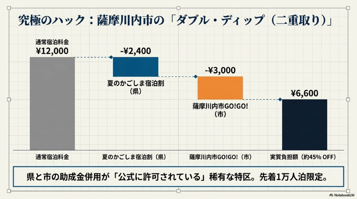 究極のハック：薩摩川内市の「ダブル・ディップ（二重取り）」