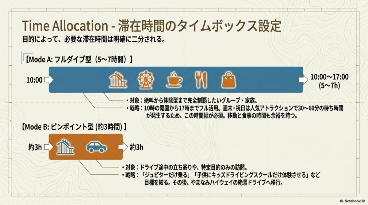 滞在時間のタイムボックス設定