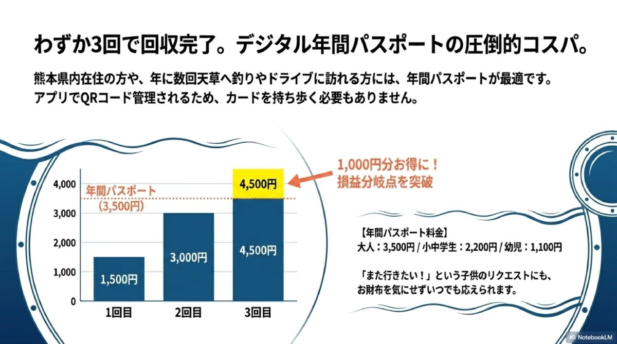 わずか3回で回収完了。デジタル年間パスポートの圧倒的コスパ