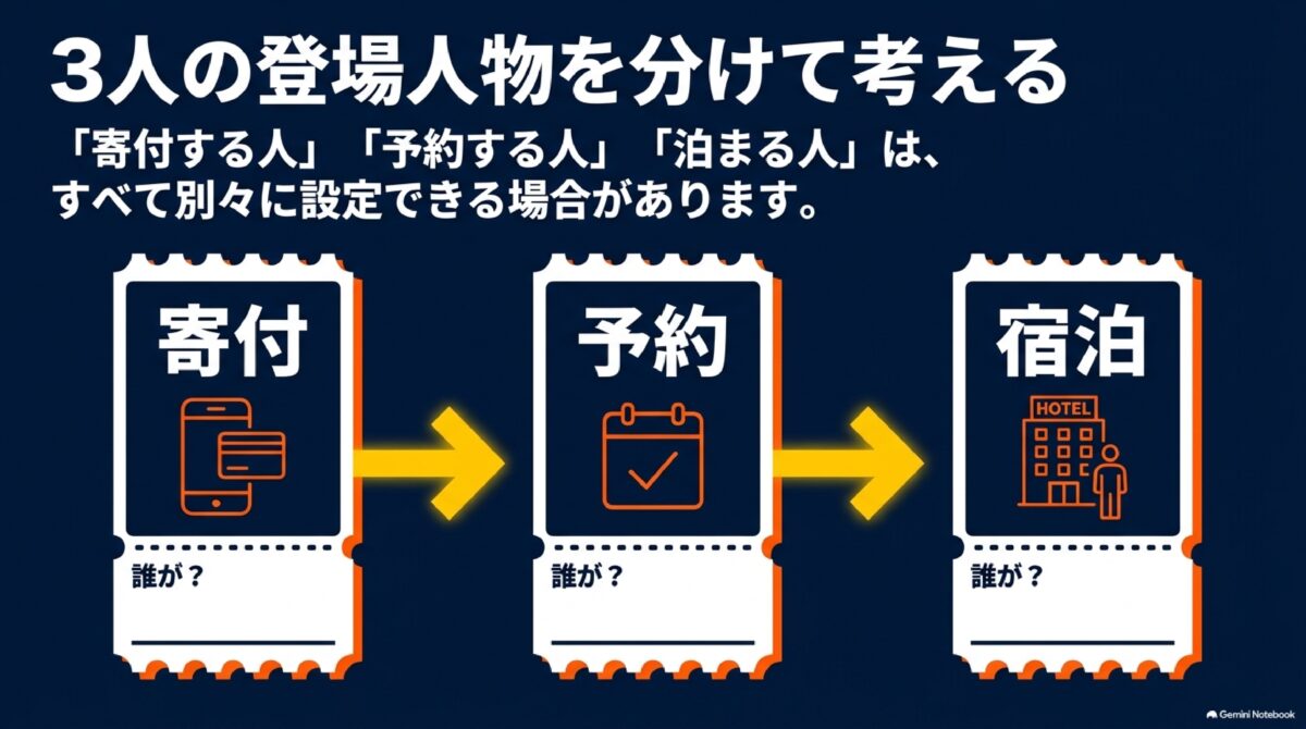 ふるさと納税の寄付者・予約者・宿泊者の違いを示す図