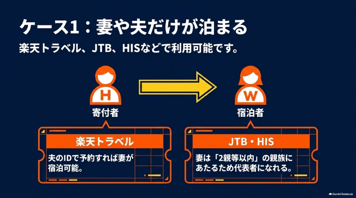 夫が寄付して妻だけ宿泊する場合の利用条件を解説した図
