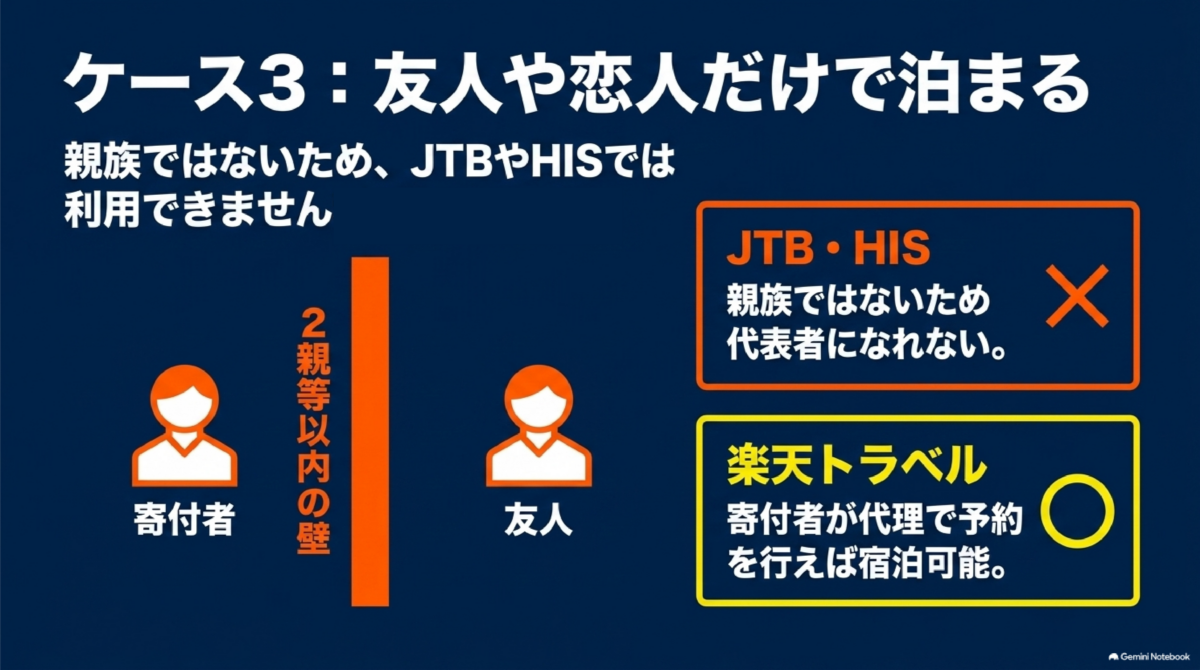 友人や恋人だけでふるさと納税宿泊券を使う条件の比較図