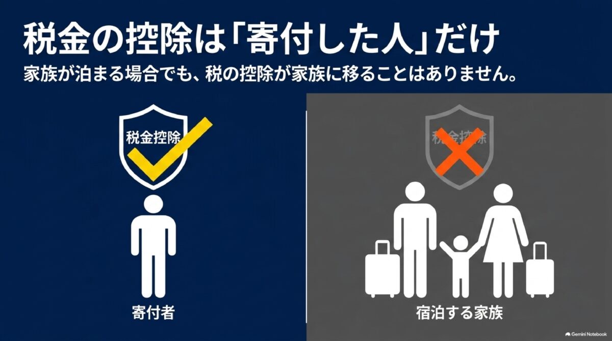 ふるさと納税の控除は宿泊者ではなく寄付者に適用される図