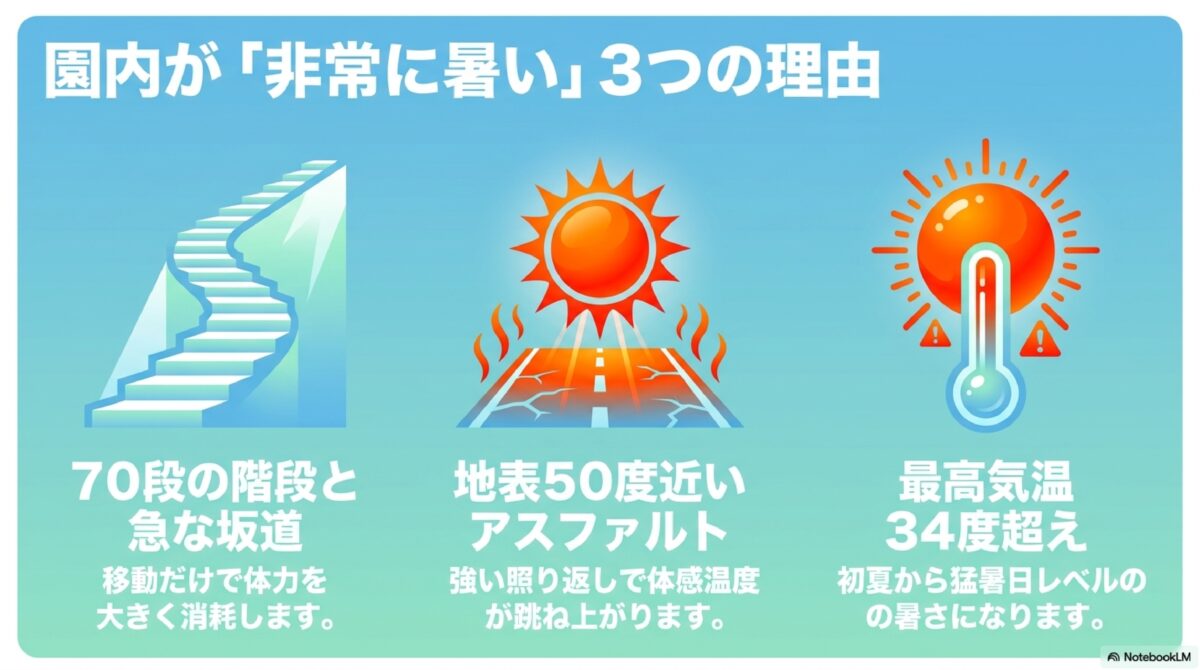 ハーモニーランドが「非常に暑い」３つの理由の図解
