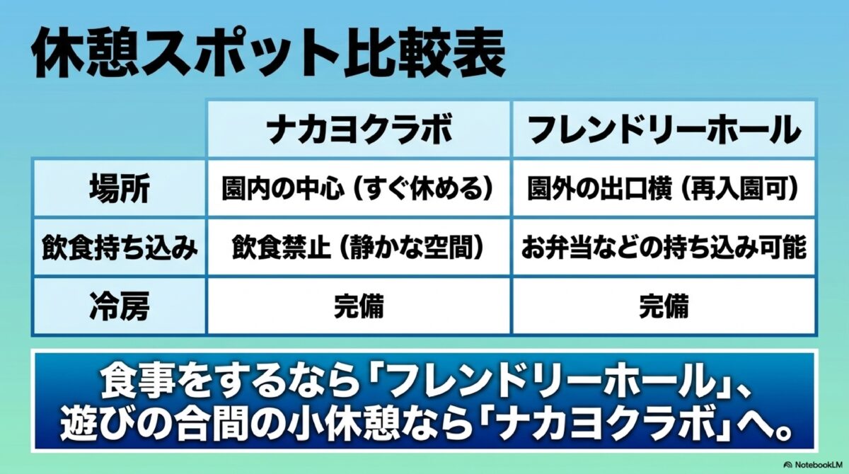 ハーモニーランドの休憩スポット比較表
