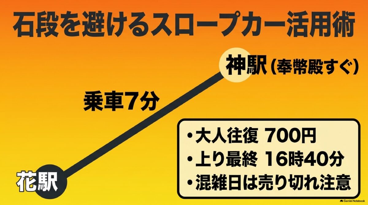 英彦山スロープカーの所要時間と料金の案内図