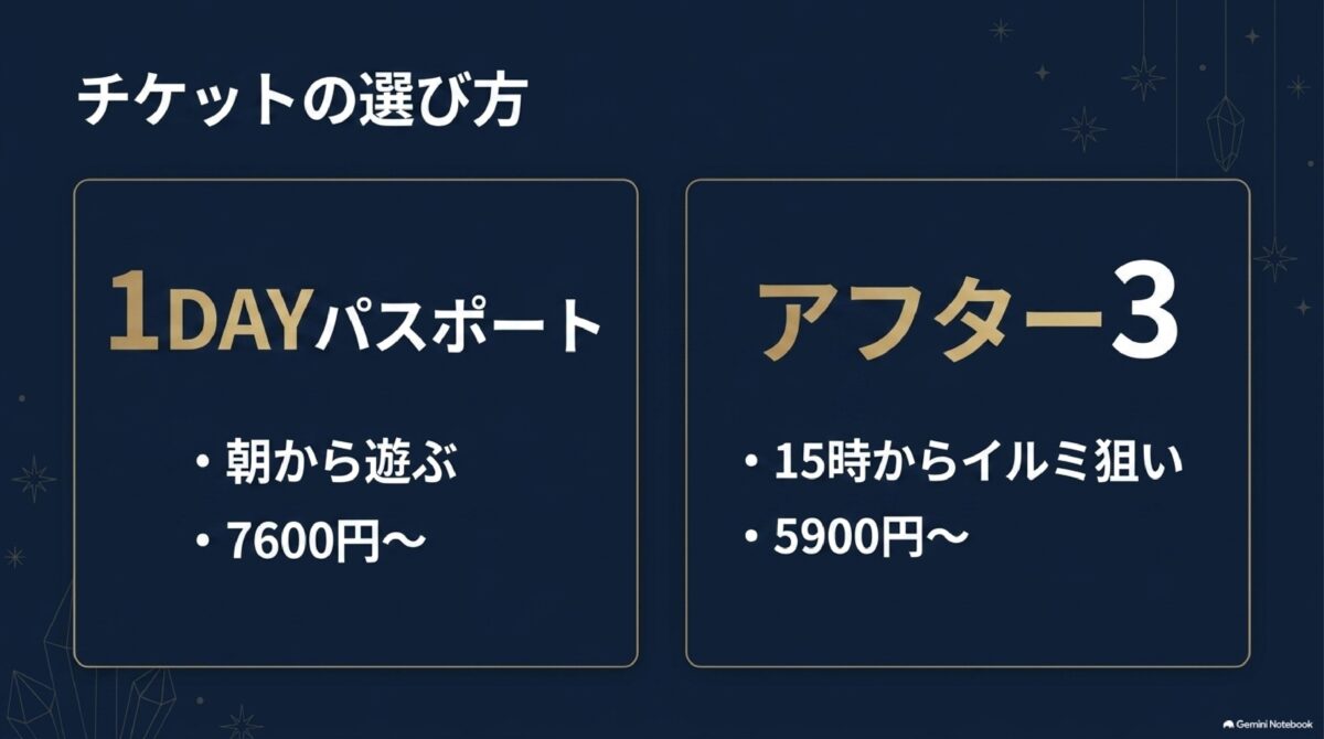 ハウステンボス冬の1DAYとアフター3チケット比較