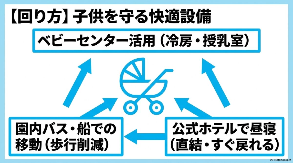 ハウステンボスで子連れでの熱中症対策を紹介した図