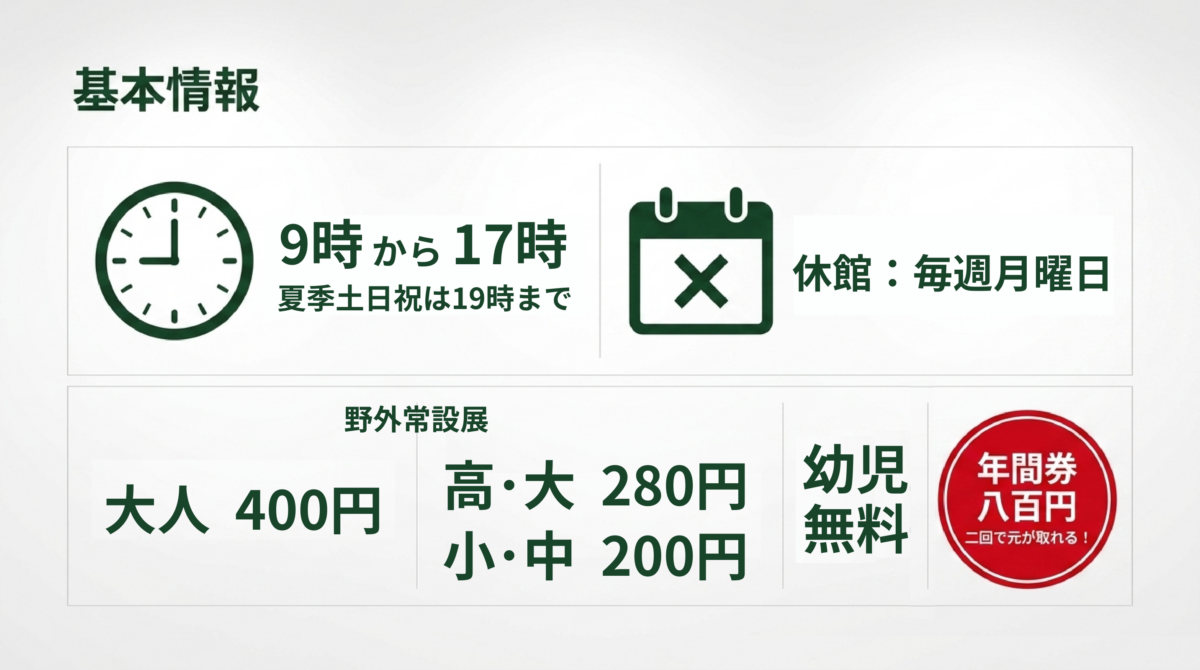 営業時間や休館日、大人400円などの入園料金を一覧で確認できる基本情報画像。