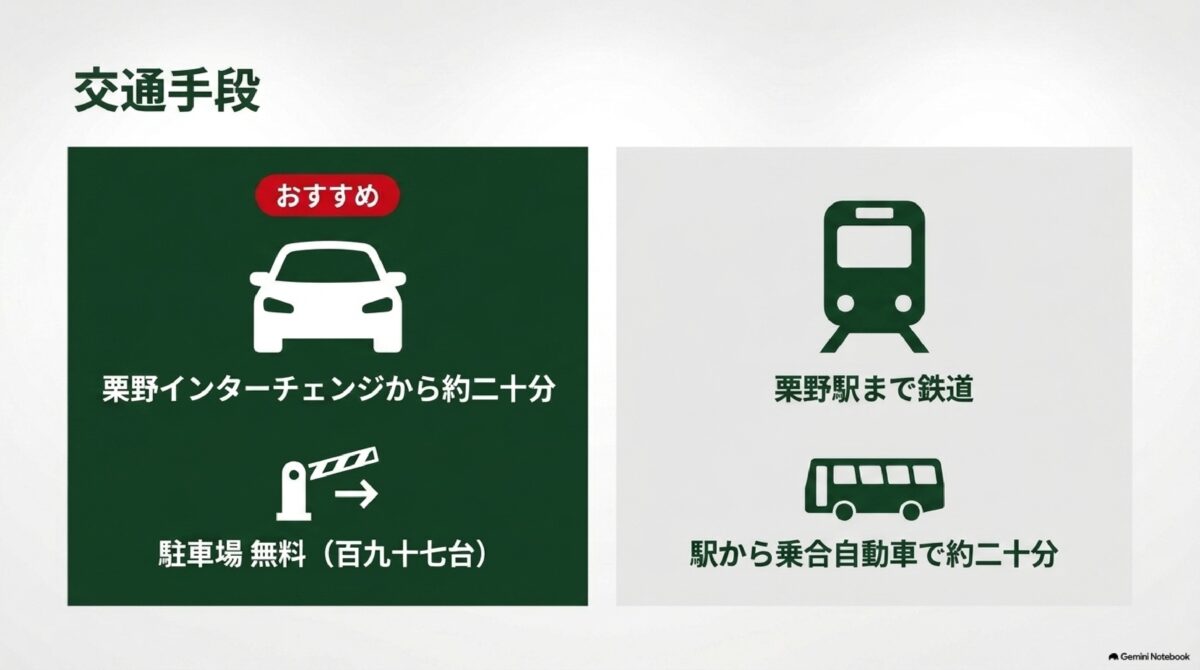 栗野ICや栗野駅からの所要時間と、無料駐車場の台数を案内するアクセス図解。