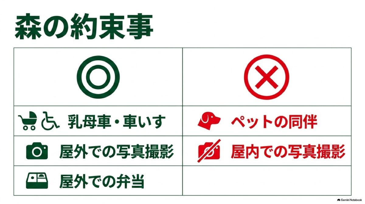 園内での許可事項と禁止事項をまとめた案内。屋内撮影やペット同伴は不可となります。