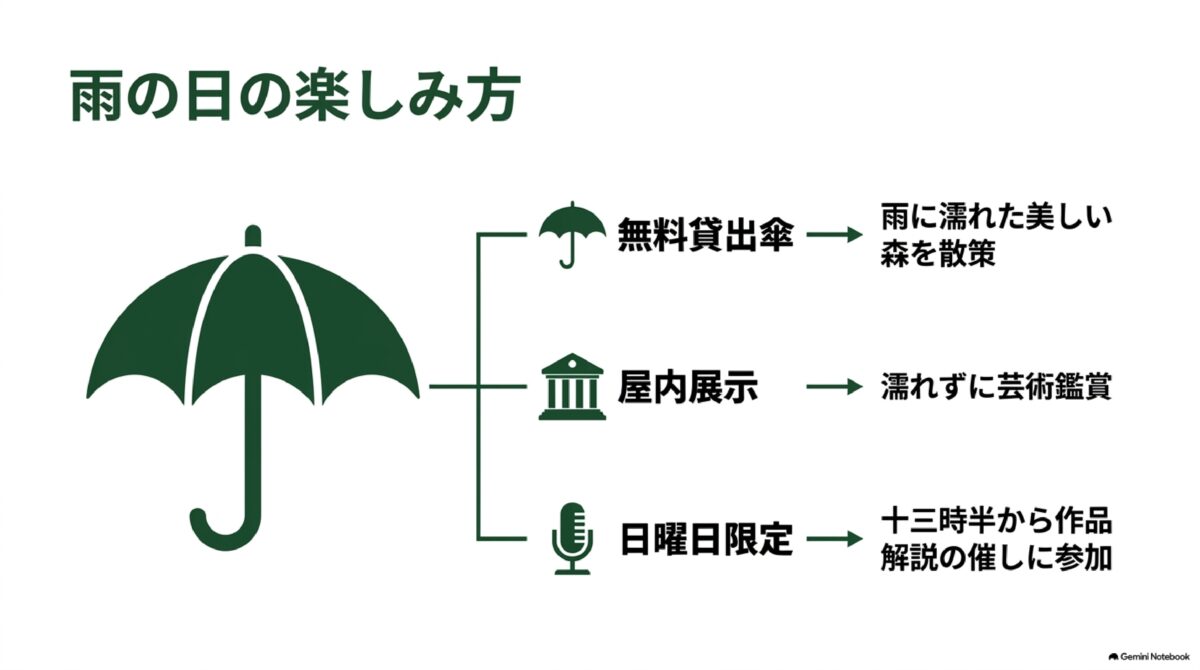 雨天時の楽しみ方を解説。貸出傘での散策や屋内展示、日曜開催の催しを案内しています。