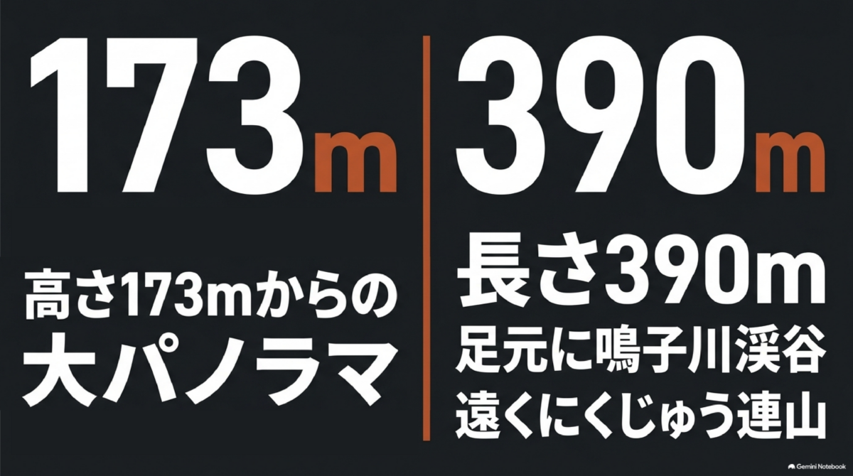 九重夢大吊橋の高さ173mと長さ390mを示す図解