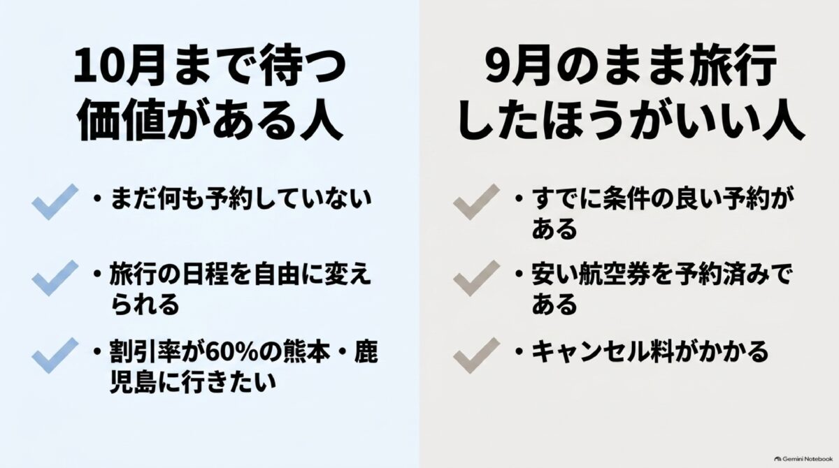 九州ふっこう応援割を待つ人と9月旅行を続ける人の比較