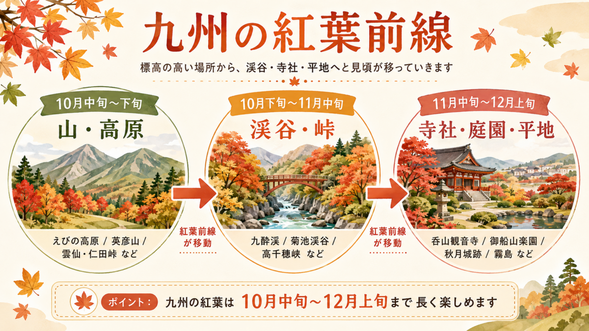 九州の紅葉前線を山・高原から渓谷・峠、寺社・庭園・平地へ時期別に示した図