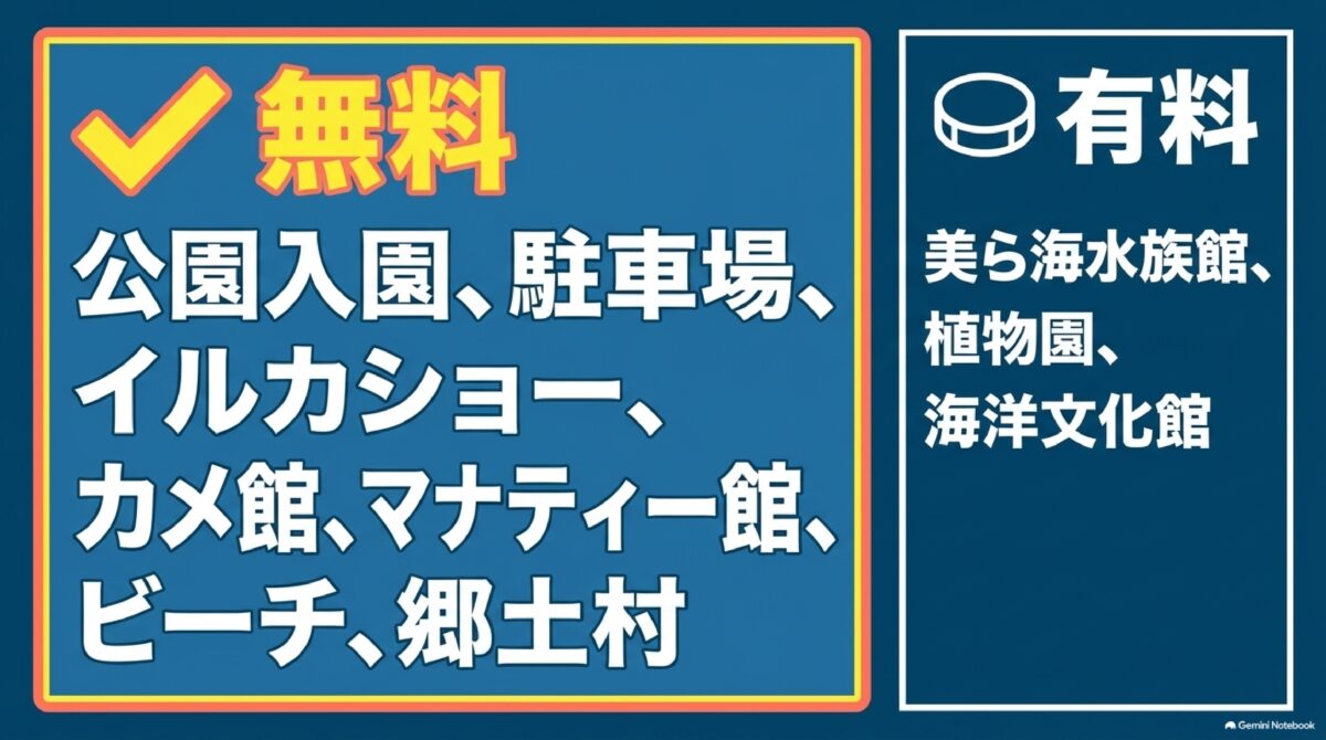 海洋博公園の無料施設と有料施設を比較した図