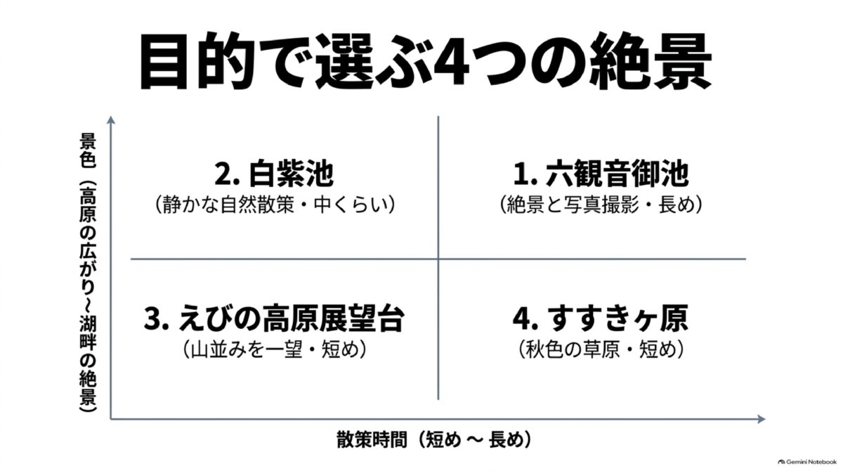 えびの高原の六観音御池や白紫池など紅葉スポット4か所の比較図