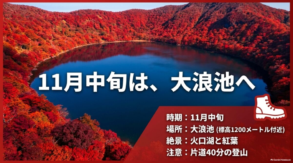 大浪池の火口湖と紅葉、片道40分の登山目安を示す図