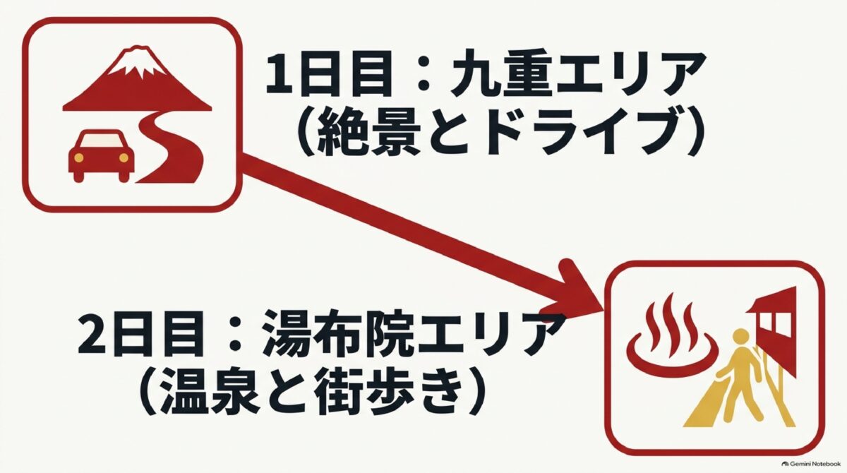 大分紅葉ドライブ1泊2日の九重・湯布院エリア構成図