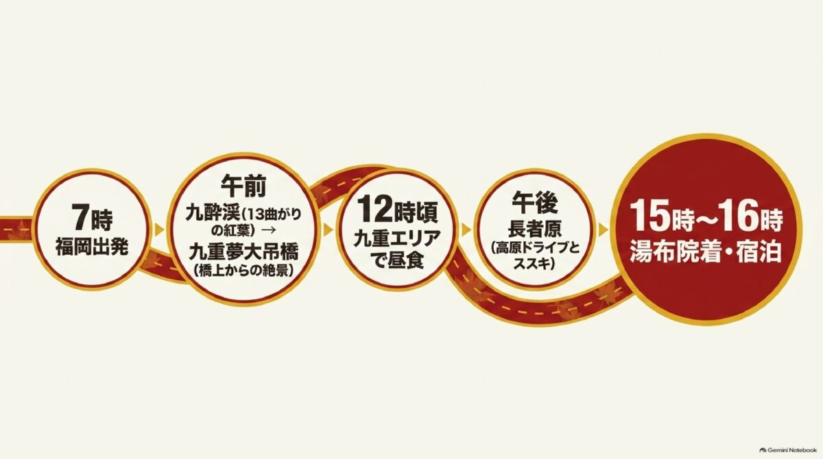 福岡から九酔渓・九重・湯布院を巡る1日目ルート図