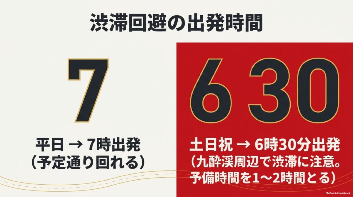 大分紅葉ドライブの平日・土日祝おすすめ出発時間比較図