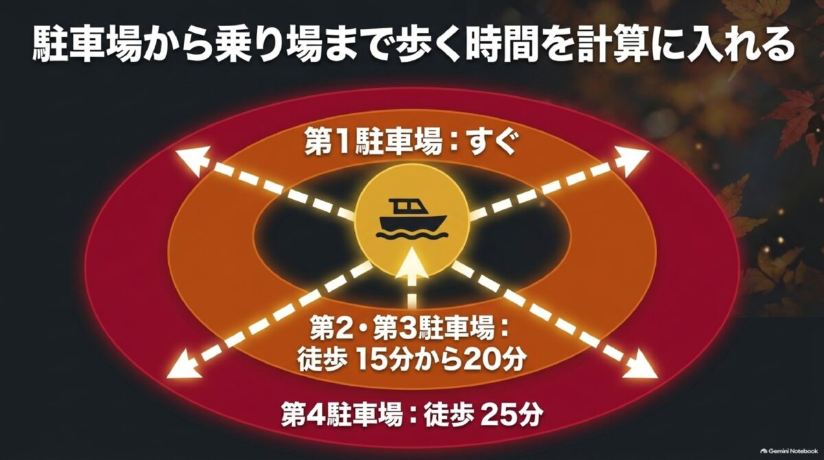 高千穂峡の駐車場別ボート受付までの徒歩時間目安