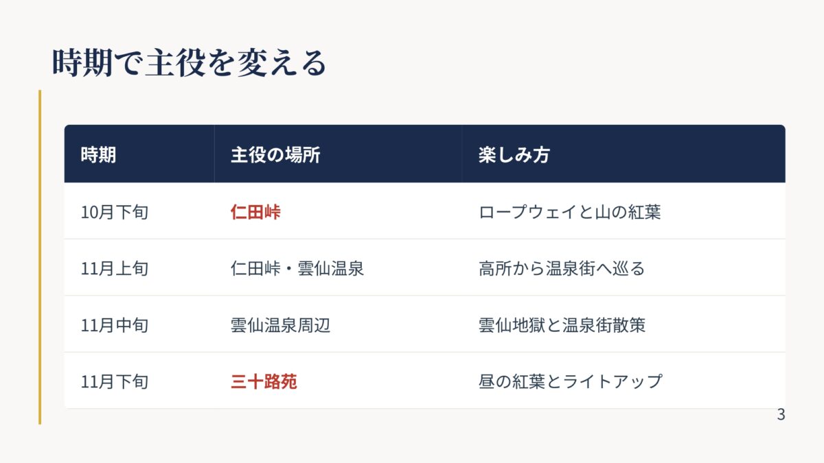 雲仙紅葉の時期別におすすめスポットを比較した一覧表